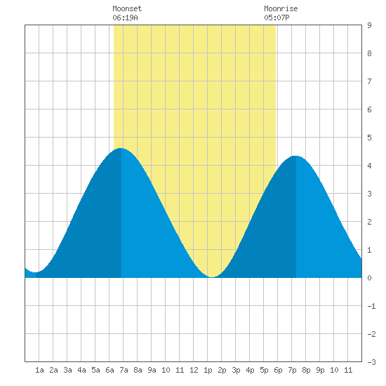 Shark River Hills tide chart for Monday, March 6, 2023