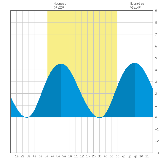 Shark River Hills tide chart for Thursday, March 9, 2023