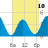 Shark River Hills tide chart for Monday, April 10, 2023