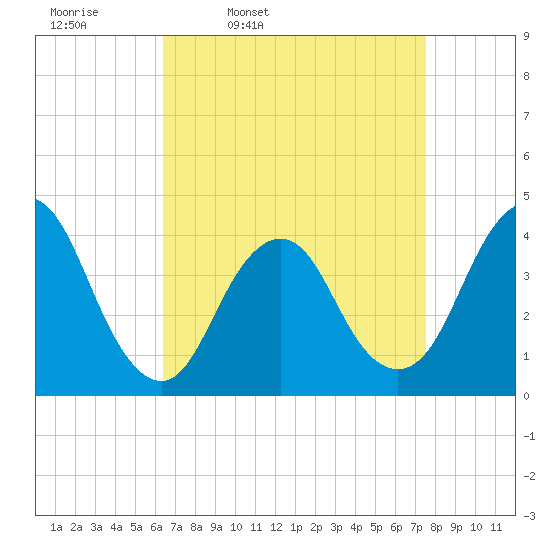 Shark River Hills tide chart for Tuesday, April 11, 2023