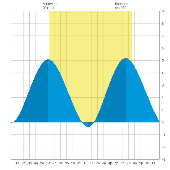 Shark River Hills tide chart for Monday, April 17, 2023