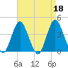 Shark River Hills tide chart for Tuesday, April 18, 2023