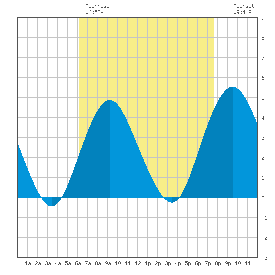 Shark River Hills tide chart for Friday, April 21, 2023