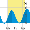 Shark River Hills tide chart for Friday, April 21, 2023