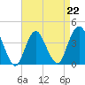 Shark River Hills tide chart for Saturday, April 22, 2023