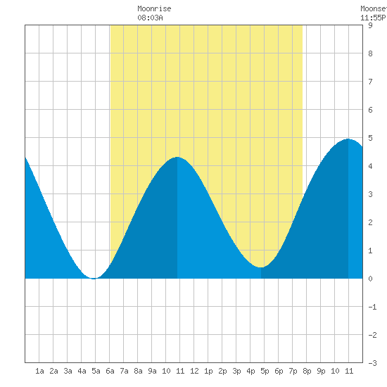 Shark River Hills tide chart for Sunday, April 23, 2023