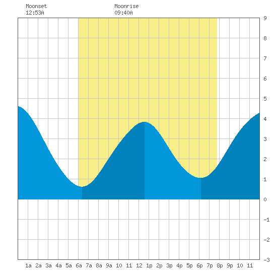 Shark River Hills tide chart for Tuesday, April 25, 2023