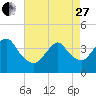 Shark River Hills tide chart for Thursday, April 27, 2023