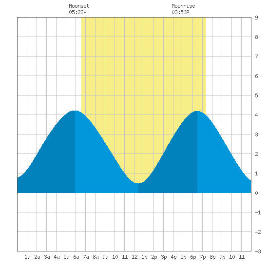 Shark River Hills tide chart for Sunday, April 2, 2023