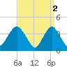 Shark River Hills tide chart for Sunday, April 2, 2023