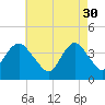 Shark River Hills tide chart for Sunday, April 30, 2023