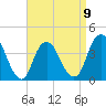 Shark River Hills tide chart for Sunday, April 9, 2023