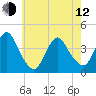 Shark River Hills tide chart for Friday, May 12, 2023