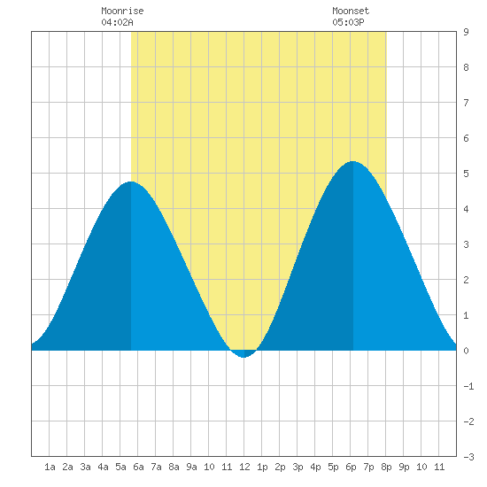 Shark River Hills tide chart for Tuesday, May 16, 2023