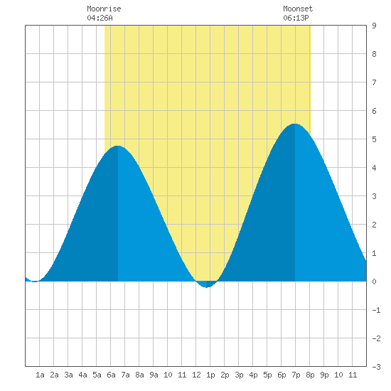 Shark River Hills tide chart for Wednesday, May 17, 2023