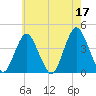 Shark River Hills tide chart for Wednesday, May 17, 2023