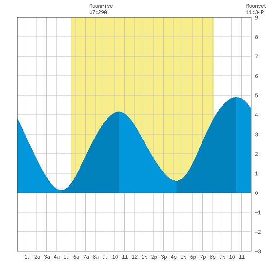 Shark River Hills tide chart for Monday, May 22, 2023
