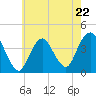 Shark River Hills tide chart for Monday, May 22, 2023