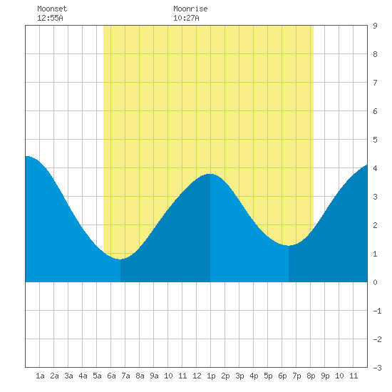 Shark River Hills tide chart for Thursday, May 25, 2023