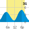 Shark River Hills tide chart for Wednesday, May 31, 2023