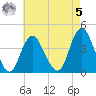 Shark River Hills tide chart for Friday, May 5, 2023