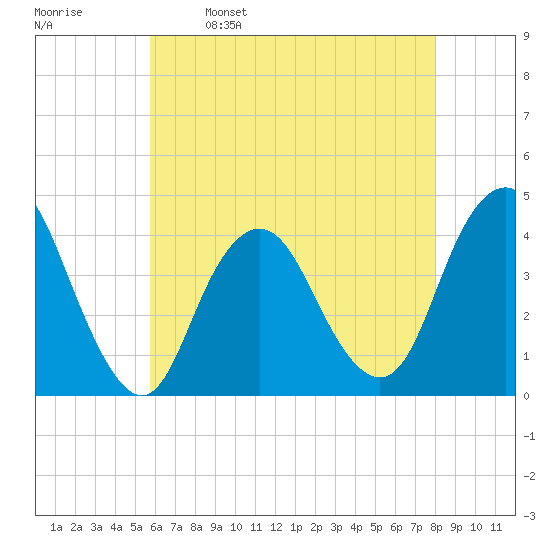 Shark River Hills tide chart for Tuesday, May 9, 2023