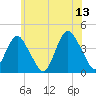 Shark River Hills tide chart for Tuesday, June 13, 2023
