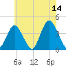 Shark River Hills tide chart for Wednesday, June 14, 2023