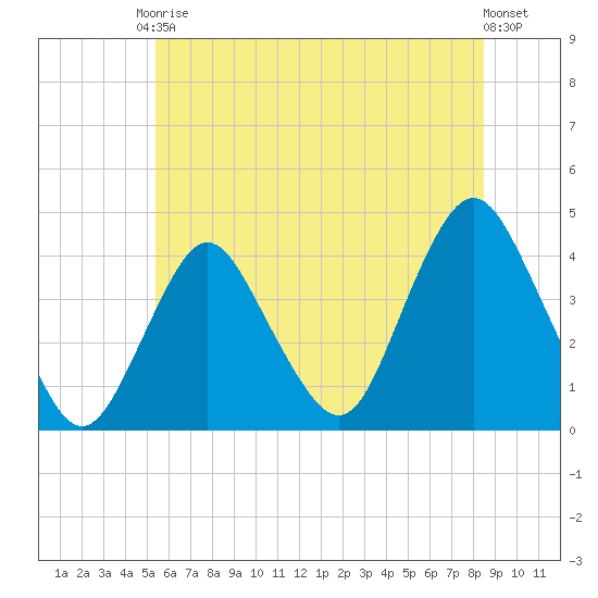 Shark River Hills tide chart for Saturday, June 17, 2023