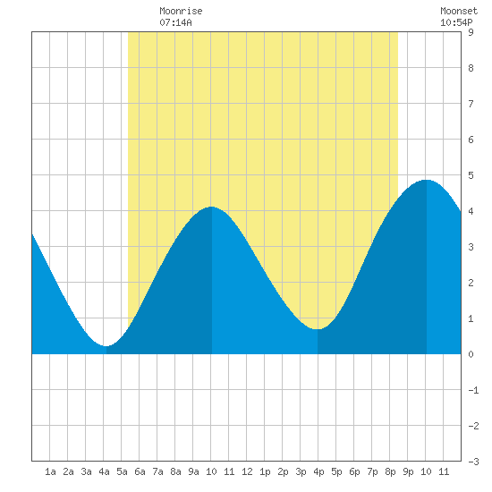 Shark River Hills tide chart for Tuesday, June 20, 2023
