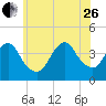 Shark River Hills tide chart for Monday, June 26, 2023