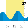 Shark River Hills tide chart for Tuesday, June 27, 2023