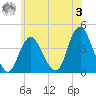 Shark River Hills tide chart for Saturday, June 3, 2023