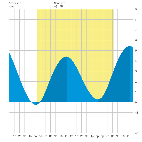 Shark River Hills tide chart for Wednesday, June 7, 2023
