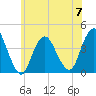 Shark River Hills tide chart for Wednesday, June 7, 2023