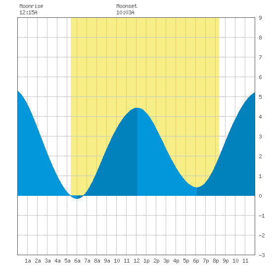 Shark River Hills tide chart for Thursday, June 8, 2023