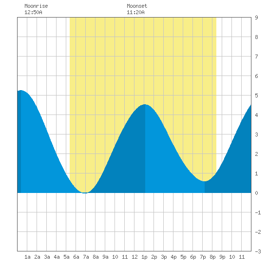 Shark River Hills tide chart for Friday, June 9, 2023