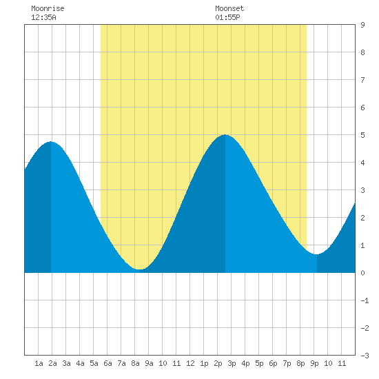 Shark River Hills tide chart for Monday, July 10, 2023