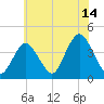 Shark River Hills tide chart for Friday, July 14, 2023