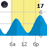 Shark River Hills tide chart for Monday, July 17, 2023