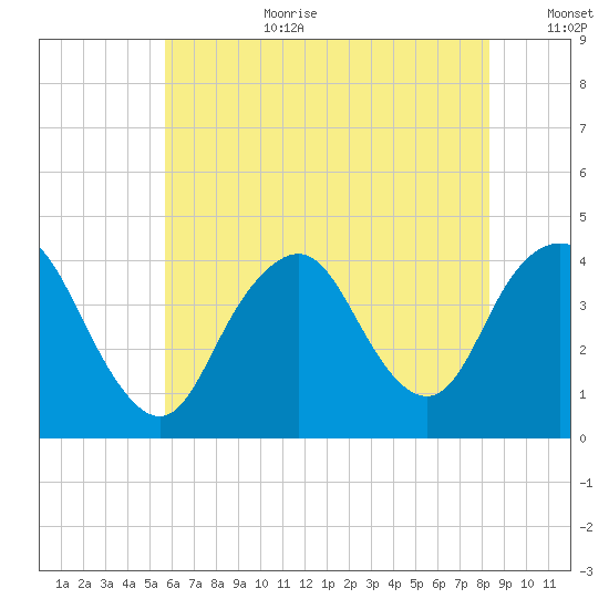 Shark River Hills tide chart for Saturday, July 22, 2023