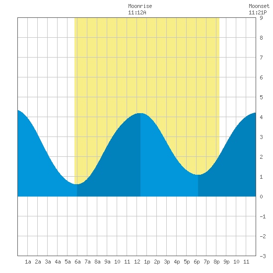 Shark River Hills tide chart for Sunday, July 23, 2023