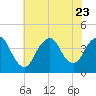 Shark River Hills tide chart for Sunday, July 23, 2023