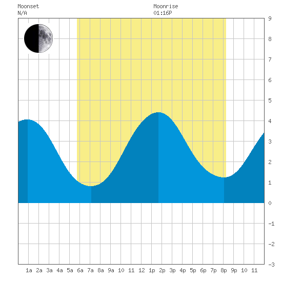 Shark River Hills tide chart for Tuesday, July 25, 2023