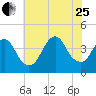 Shark River Hills tide chart for Tuesday, July 25, 2023