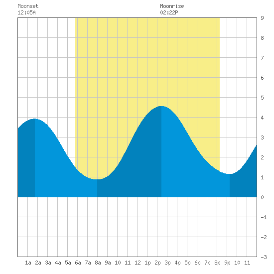 Shark River Hills tide chart for Wednesday, July 26, 2023