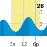 Shark River Hills tide chart for Wednesday, July 26, 2023