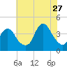 Shark River Hills tide chart for Thursday, July 27, 2023