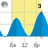 Shark River Hills tide chart for Monday, July 3, 2023
