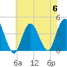 Shark River Hills tide chart for Thursday, July 6, 2023